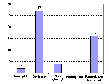 Évaluation des rapports annuels de 2006-2007