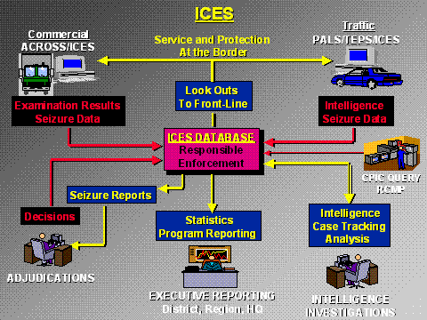 Description of the Integrated Customs Enforcement System