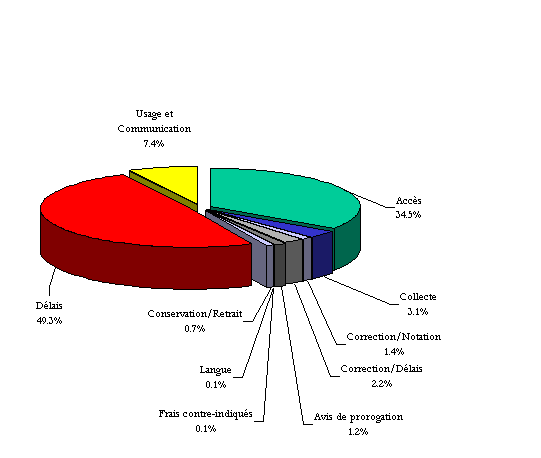 Rapport annuel au Parlement 1998-1999 - Commissariat à la 