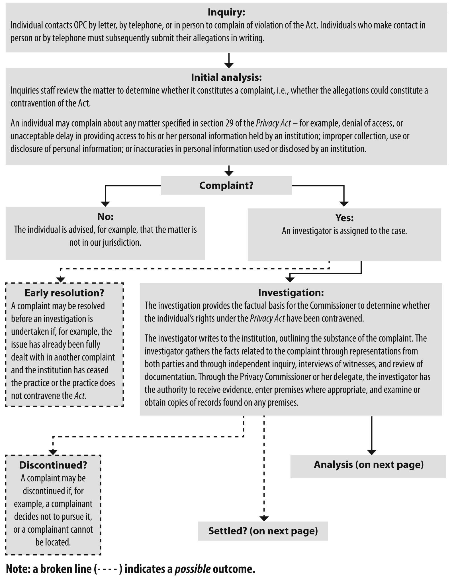 Investigation Process under the Privacy Act (flow chart)