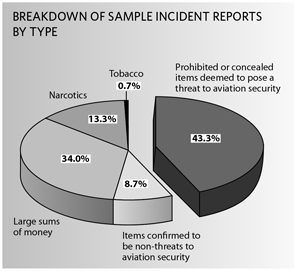 Breakdown of sample incident reports by type