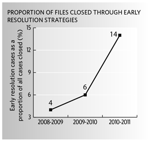 Proportion of files closed through early resolution strategies