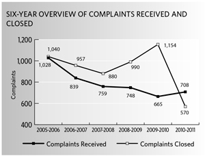Six-year overview of complaints received and closed