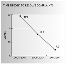 Time needed to resolve complaints