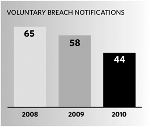 Voluntary Breach Notifications