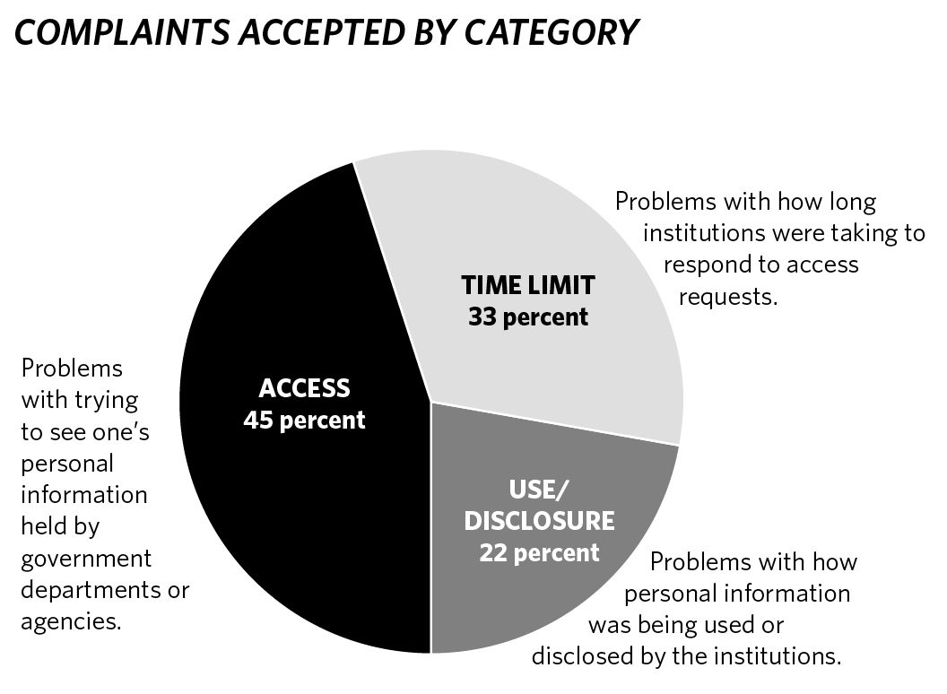 Complaints Accepted by Category