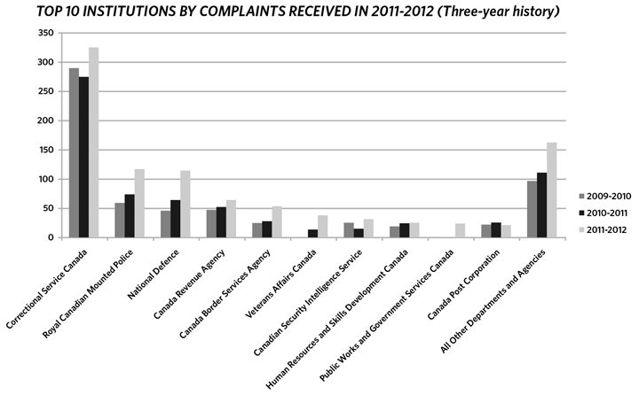 Top 10 institutions by complaints received in 2011-2012 (Three-year history)