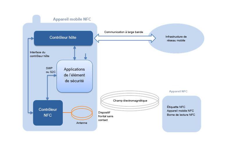 Architecture générale des téléphones mobiles NFC