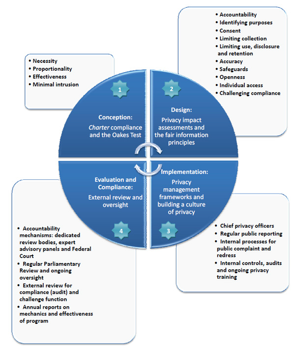 Oakes Test Flow Chart