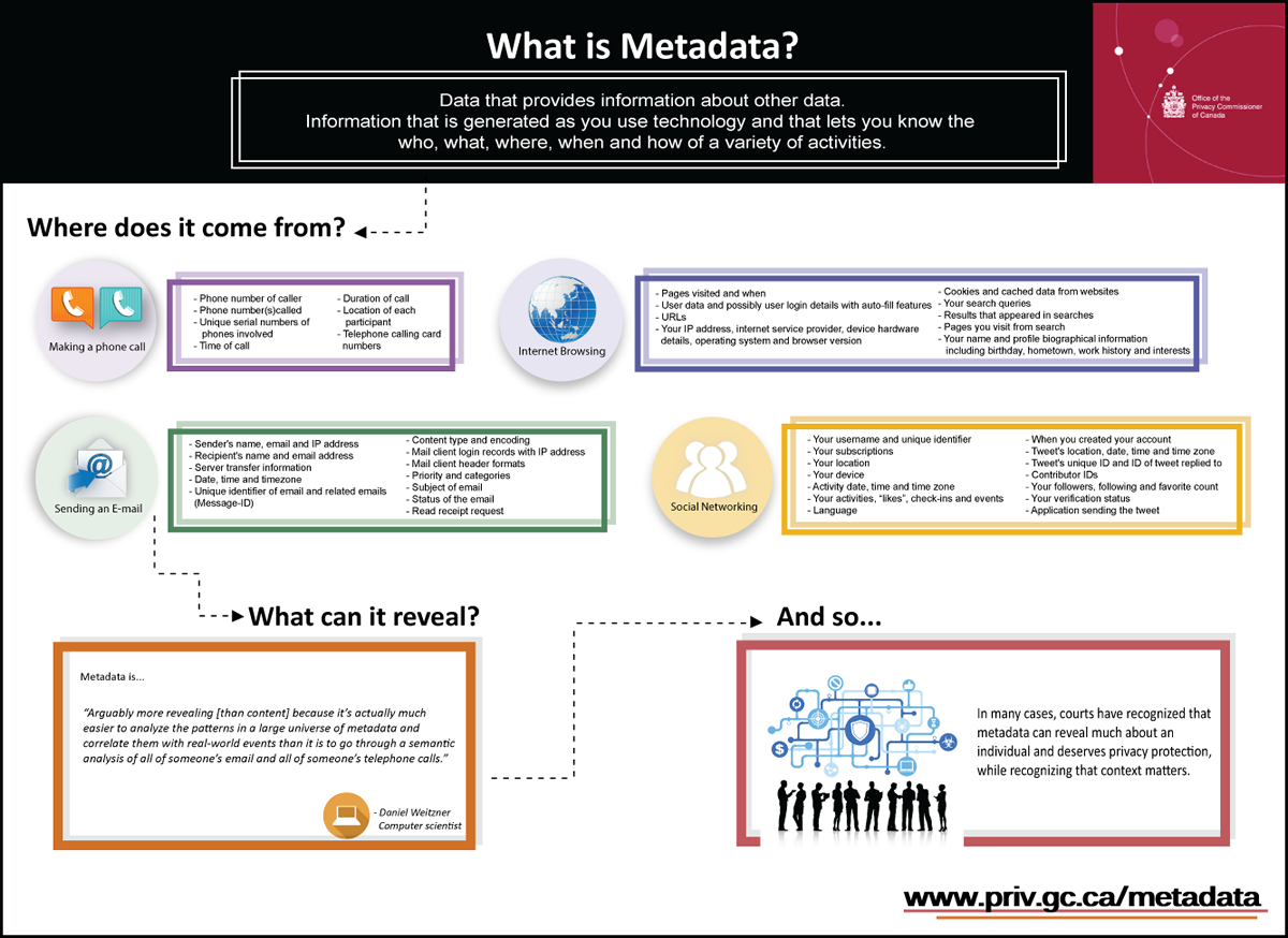 Infographic: What is Metadata? Description follows.