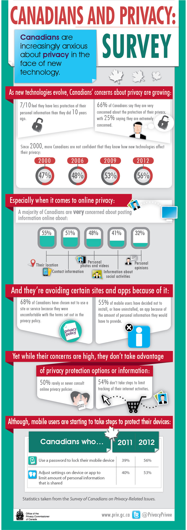 Infographic: Canadians and Privacy: Survey. Description follows.