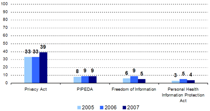 Privacy Act -- 2005: 33, 2006: 33, 2007: 39; PIPEDA -- 2005: 8, 2006: 9, 2007: 9; Freedom of Information -- 2005: 6, 2006: 9, 2007: 5; Personal Health Information Protection Act -- 2005: 3, 2006: 5, 2007: 4.