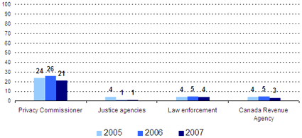 Privacy Commissioner -- 2005: 24, 2006: 26, 2007: 21; Justice agencies -- 2005: 4, 2006: 1, 2007: 1; Law enforcement -- 2005: 4, 2006: 5, 2007: 4; Canada Revenue Agency: 2005: 4, 2006: 5, 2007: 3.