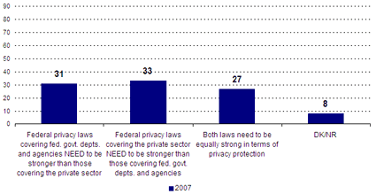 Federal privacy laws covering fed. govt. depts. and agencies NEED to be stronger than those covering the private sector -- 2007: 31; Federal privacy laws covering the private sector NEED to be stronger than those covering fed. govt. depts. and agencies -- 2007: 33; Both laws need to be equally strong in terms of privacy protection -- 2007: 27; DK/NR -- 2007: 8.