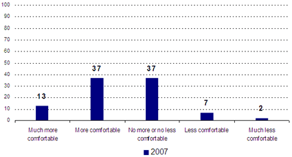 Much more comfortable -- 2007: 13; More comfortable -- 2007: 37; No more or no less comfortable -- 2007: 37; Less comfortable -- 2007: 7; Much less comfortable -- 2007: 2.