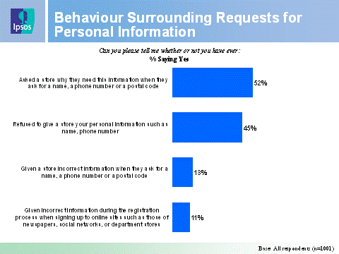 Behaviour Surrounding Requests for Personal Information