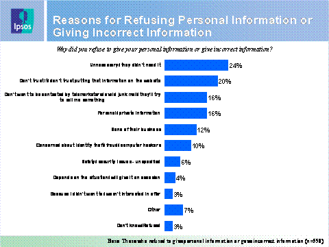Reasons for Refusing Personal Information or Giving Incorrect Information
