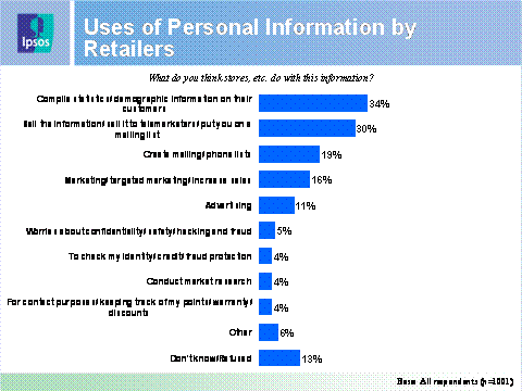 Uses of Personal Information by Retailers