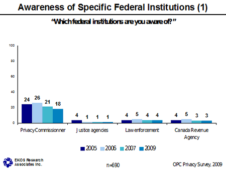 Chart - Awareness of Specific Federal Institutions (1)