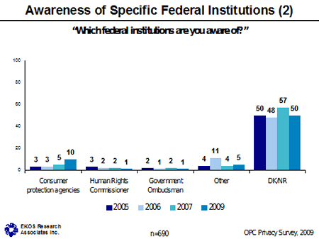 Chart - Awareness of Specific Federal Institutions (2)