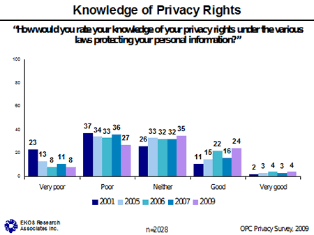 Chart - Knowledge of Privacy Rights