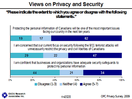 Chart - Views on Privacy and Security