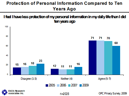 Chart - Protection of Personal Information Compared to Ten Years Ago