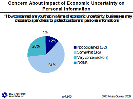 Chart - Concern About Impact of Economic Uncertainty on Personal Information