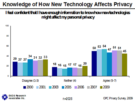 Chart - Knowledge of How New Technology Affects Privacy