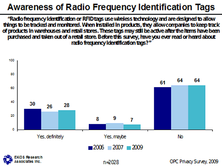 Chart - Awareness of Radio Frequency Identification Tags