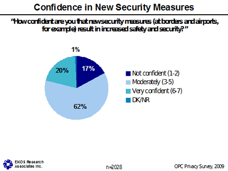 Chart - Confidence in New Security Measures