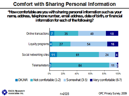 Chart - Comfort with Sharing Personal Information