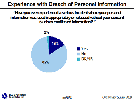 Chart - Experience with Breach of Personal Information
