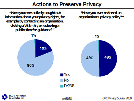 Chart - Actions to Preserve Privacy