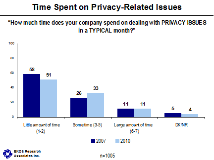Time Spent on Privacy-Related Issues ('How much time does your company spend on dealing with PRIVACY ISSUES in a TYPICAL month?') -- Little amount of time (1-2) - 2007: 58, 2010: 51; Sometime (3-5) - 2007: 26, 2010: 33; Large amount of time (6-7) - 2007: 11, 2010: 11; DK/NR - 2007: 5, 2010: 4.