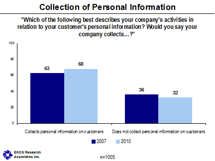 Collection of Personal Information ('Which of the following best describes your company's activities in relation to your customer's personal information? Would you say your company collects...?') -- Collects personal information on customers - 2007: 63, 2010: 68; Does not collect personal information on customers - 2007: 36, 2010: 32.