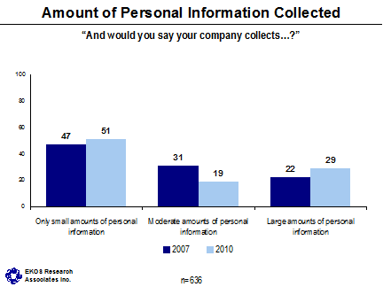 Amount of Personal Information Collected ('And would you say your company collects...?') -- Only small amounts of personal information - 2007: 47, 2010: 51; Moderate amounts of personal information - 2007: 31, 2010: 19; Large amounts of personal information - 2007: 22, 2010: 29.