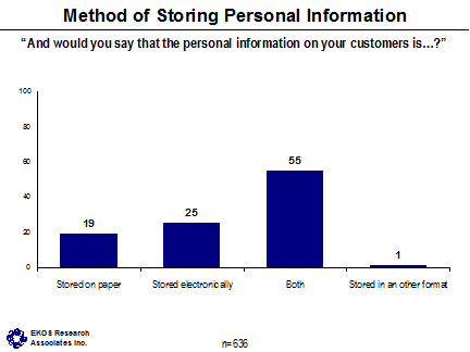 Method of Storing Personal Information ('And would you say that the personal information on your customers is...?') -- Stored on paper: 19, Stored electronically: 25, Both: 55, Stored in an other format: 1.