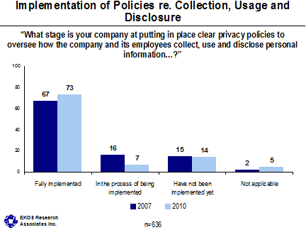 Implementation of Policies re. Collection, Usage and Disclosure ('What stage is your company at putting in place clear privacy policies to oversee how the company and its employees collect, use and disclose personal information...?') -- Fully implemented - 2007: 67, 2010: 73; In the process of being implemented - 2007: 16, 2010: 7; Have not been implemented yet - 2007: 15, 2010: 14; Not applicable - 2007: 2, 2010: 5.