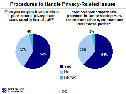 Procedures to Handle Privacy-Related Issues ('Does your company have procedures in place to handle privacy-related issues raised by internal staff?') -- Yes: 59%, No: 37%, DK/NR: 4%. Procedures to Handle Privacy-Related Issues ('And does your company have procedures in place to handle privacy-related issues raised by customers and other external parties?') -- Yes: 61%, No: 35%, DK/NR: 3%.