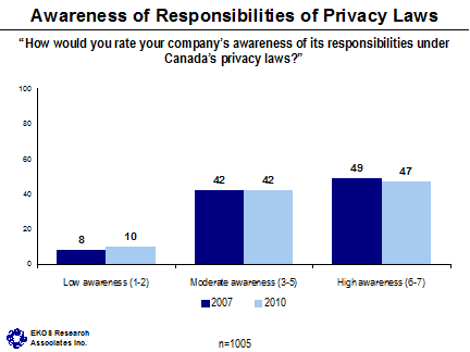 Awareness of Responsibilities of Privacy Laws ('How would you rate your company's awareness of its responsibilities under Canada's privacy laws?') -- Low awareness (1-2) - 2007: 8, 2010: 10; Moderate awareness (3-5) - 2007: 42, 2010: 42; High awareness (6-7) - 2007: 49, 2010: 47.