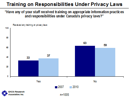 Training on Responsibilities Under Privacy Laws ('Have any of your staff received training on appropriate information practices and responsibilities under Canada's privacy laws?') -- Yes - 2007: 33, 2010: 37; No - 2007: 63, 2010: 59.