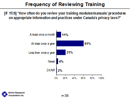 Frequency of Reviewing Training ([IF YES] 'How often do you review your training modules/manuals/procedures on appropriate information and practices under Canada's privacy laws?') -- At least once a month: 11%, At least once a year: 61%, Less than once a year: 21%, Never: 4%, DK/NR: 2%.