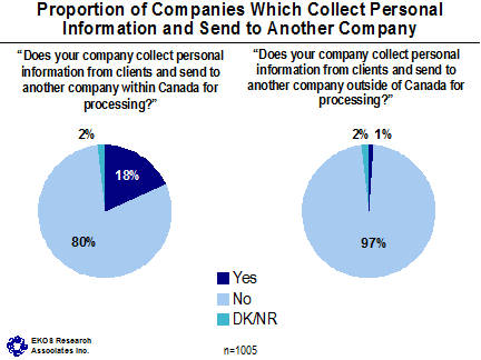 Proportion of Companies Which Collect Personal Information and Send to Another Company ('Does your company collect personal information from clients and send to another company within Canada for processing?') -- Yes: 18%, No: 80%, DK/NR: 2%. Proportion of Companies Which Collect Personal Information and Send to Another Company ('Does your company collect personal information from clients and send to another company outside of Canada for processing?') -- Yes: 1%, No: 97%, DK/NR: 2%.