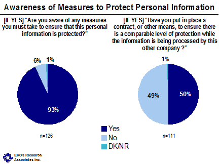 Awareness of Measures to Protect Personal Information ([IF YES] 'Are you aware of any measures you must take to ensure that this personal information is protected?') -- Yes: 93%, No: 6%, DK/NR: 1%. Awareness of Measures to Protect Personal Information ([IF YES] 'Have you put in place a contract, or other means, to ensure there is a comparable level of protection while the information is being processed by this other company?') -- Yes: 50%, No: 49%, DK/NR: 1%.