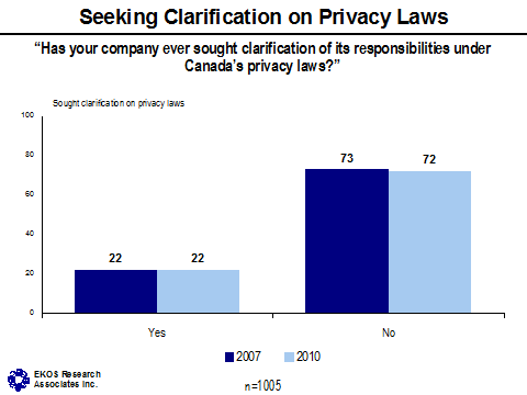 Seeking Clarification on Privacy Laws ('Has your company ever sought clarification of its responsibilities under Canada's privacy laws?') -- Yes - 2007: 22, 2010: 22, No - 2007: 73, 2010: 72.