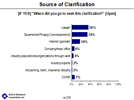 Source of Clarification ([IF YES] 'Where did you go to seek this clarification?' [Open]) -- Lawyer: 36%, Government/Privacy Commissioner(s): 34%, Internet (general): 18%, Company/head office: 6%, Industry associations/organizations through work: 4%, Industry experts: 2%, Accounting, bank, insurance industry: 2%, DK/NR: 7%.