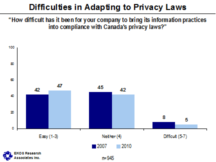 Difficulties in Adapting to Privacy Laws ('How difficult has it been for your company to bring its information practices into compliance with Canada's privacy laws?') -- Easy (1-3) - 2007: 42, 2010: 47; Neither (4) - 2007: 45, 2010: 42; Difficult (5-7) - 2007: 8, 2010: 5.