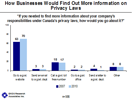 How Businesses Would Find Out More Information on Privacy Laws ('If you needed to find more information about your company's responsibilities under Canada's privacy laws, how would you go about it?') -- Go to a government website - 2007: 63, 2010: 70; Send an email to a government department - 2007: 3, 2010: 3; Call a government toll free number - 2007: 18, 2010: 17; Go to a government office - 2007: 2, 2010: 2; Send a letter to a government department - 2007: 4, 2010: 1; Other - 2007: 8, 2010: 8.