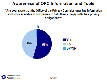 Awareness of OPC Information and Tools ('Are you aware that the Office of the Privacy Commissioner has information and tools available to companies to help them comply with their privacy obligations?') -- Yes: 55%, No: 45%, DK/NR: 1%.